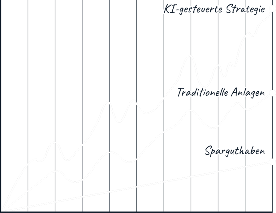 Vergleich Kapitalwachstum: KI-gesteuerte Strategie, traditionelle Anlagen, Sparguthaben
